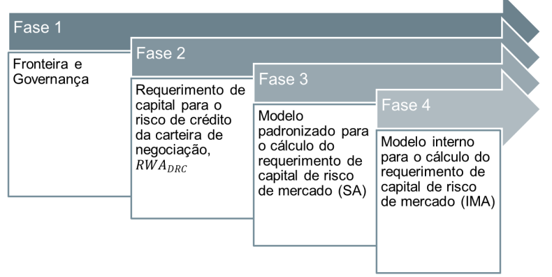 FIGURA 1 - Fases do Fundamental Review of the Trading Book (FRTB)
